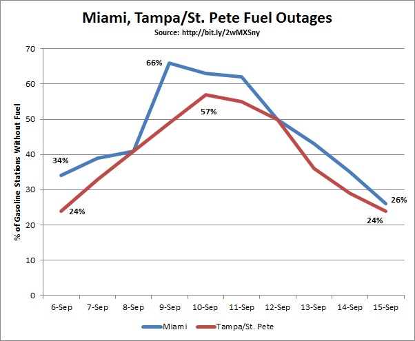 florida_gasoline_outages